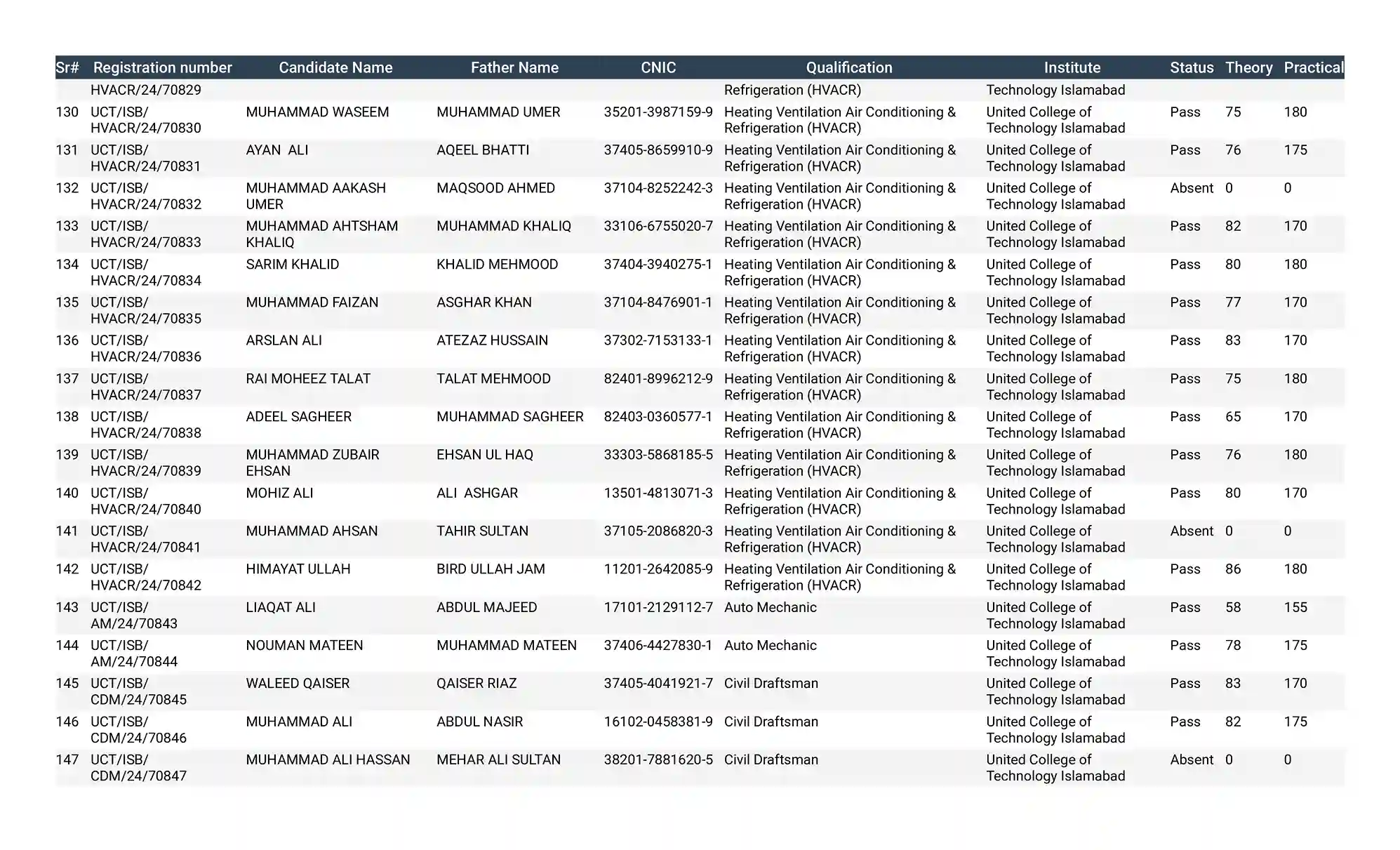 United College of Technology Result